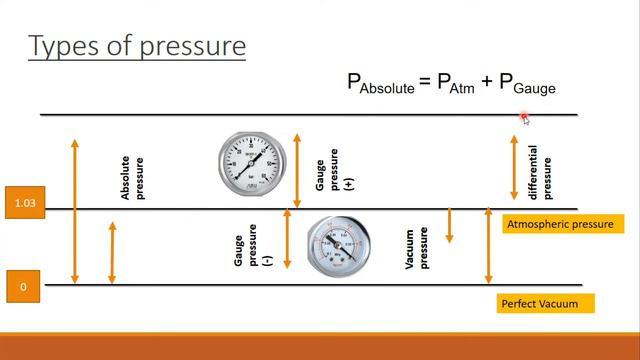 what is pressure? types of pressure and pressure units смотреть онлайн