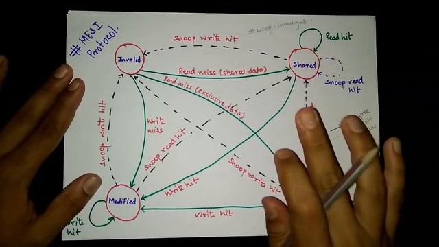 MESI Write invalidate snoopy protocol in Hindi |COA |Computer Organization and Architecture Lecture смотреть онлайн
