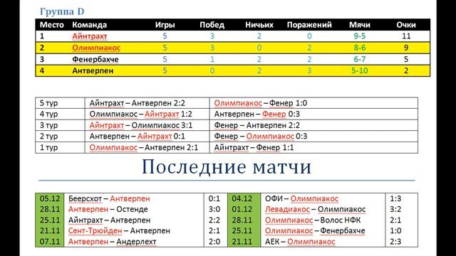 Антверпен Олимпиакос, прогноз 9 декабря (ЛЕ) смотреть онлайн