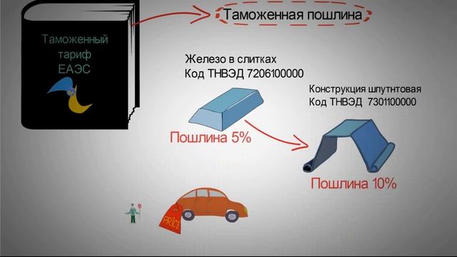 Принципы таможенного регулирования смотреть онлайн