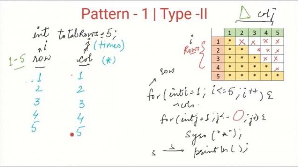 JAVA Pattern Program - Type - II | for loop in java | Core JAVA for beginners | HINDI