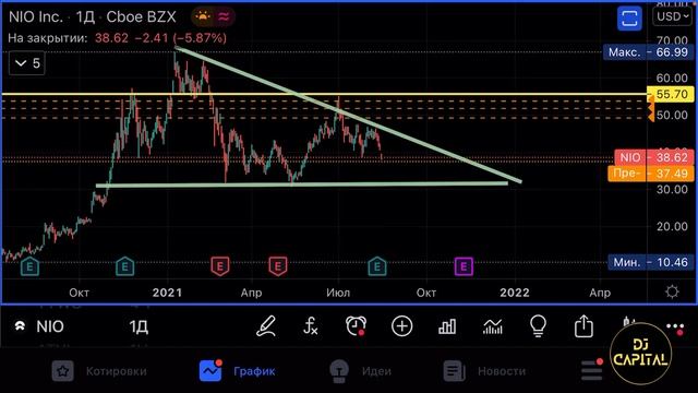 Компания NIO обзор 17/08/21