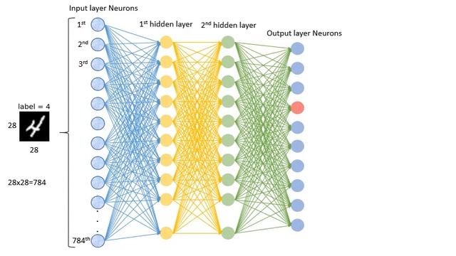 Neural Network form scratch using Numpy | MNIST Dataset смотреть онлайн