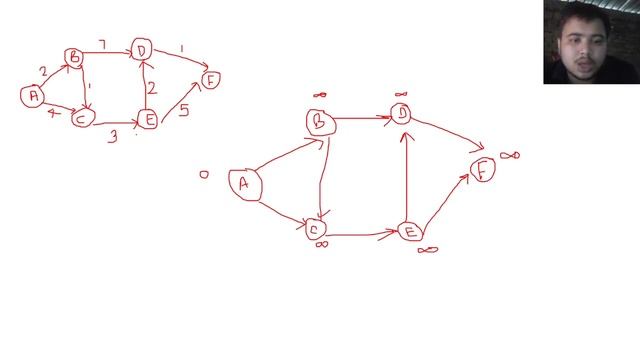 Dijkstra's algorithm #dijkstra's algorithm#example#relaxationprocess#DSAhots#DSA#shortestpathalgori смотреть онлайн