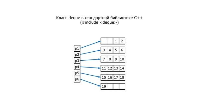 Очередь и дек: варианты реализации, очередь с минимумом смотреть онлайн