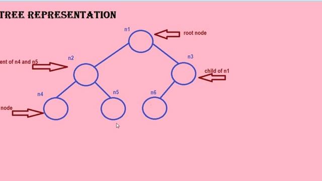 Data Structure : Tree Representation in JAVA. смотреть онлайн