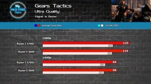 Ryzen 7 3700x vs Ryzen 5 3600 Benchmarks in Game FPS & Productivity @ 1080p & 1440p