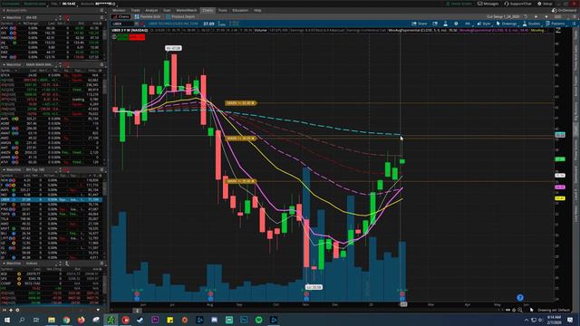 UBER Earnings UP 6% (TIME TO BUY UBER?!) ATVI Earnings with Technical Charts Breakdown смотреть онлайн