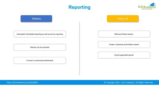 Power BI vs Tableau | Top BI Tools 2021 | Tableau vs Power BI | K21Academy смотреть онлайн