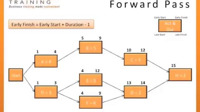 How to perform Critical Path Method (CPM) and find Float смотреть онлайн