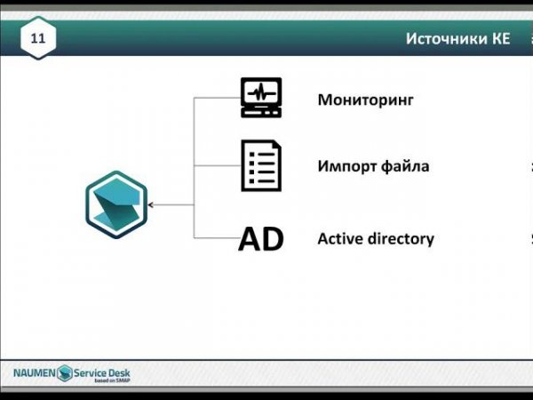 Управление конфигурациями и сервисными активами в Naumen Service Desk