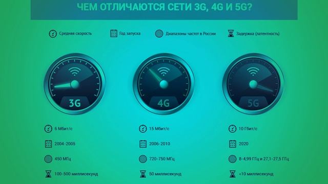 Чем отличаются сети 3G, 4G и 5G? смотреть онлайн