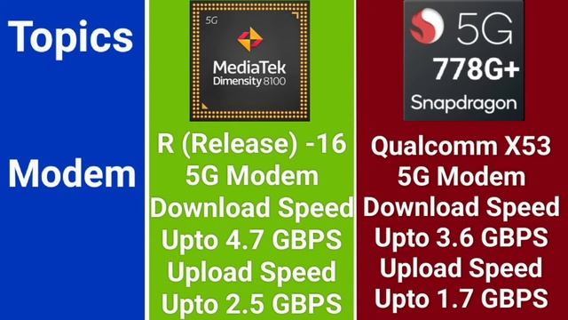 MediaTek Dimensity 8100 Vs Qualcomm Snapdragon 778G+ смотреть онлайн