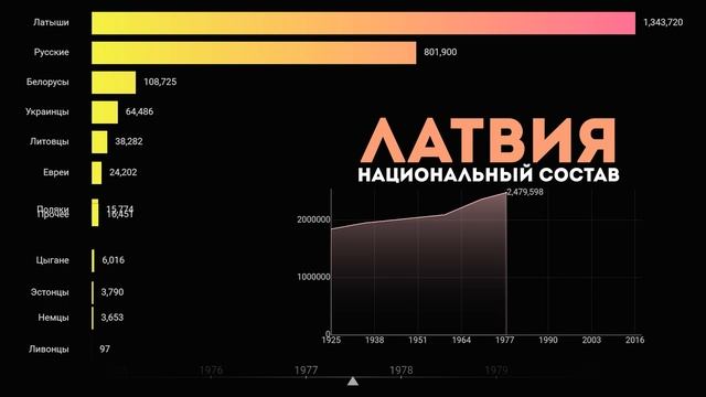 ЛАТВИЯ.Национальный состав.Этнический состав населения Латвии.Статистика.Инфографика.Топ народов смотреть онлайн