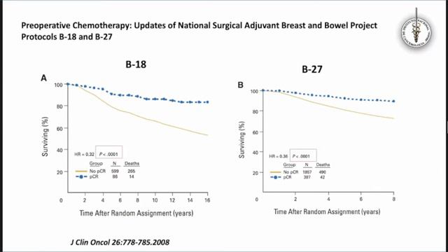 Adjuvant and Neoadjuvant Therapies for Local Advanced HER-2 Breast Cancer. смотреть онлайн