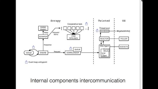 «Scrapy internals» Александр Сибиряков, Scrapinghub смотреть онлайн