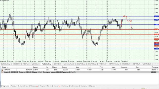 Аналитика форекс на 20.03.2017 смотреть онлайн