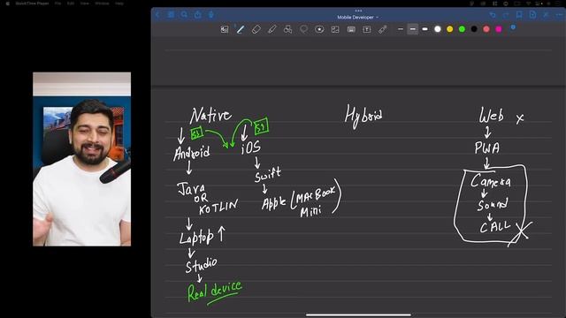 Mobile developer Roadmap | Android iOS Flutter React Native смотреть онлайн