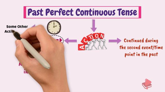 Learn Tenses in English Grammar with Examples : Perfect Continuous Tense and its Types : Part - 5 смотреть онлайн