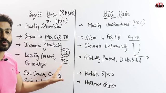 Lec-128: Introduction to BIG Data in Hindi | Small Data Vs BIG Data | Real Life Examples смотреть онлайн