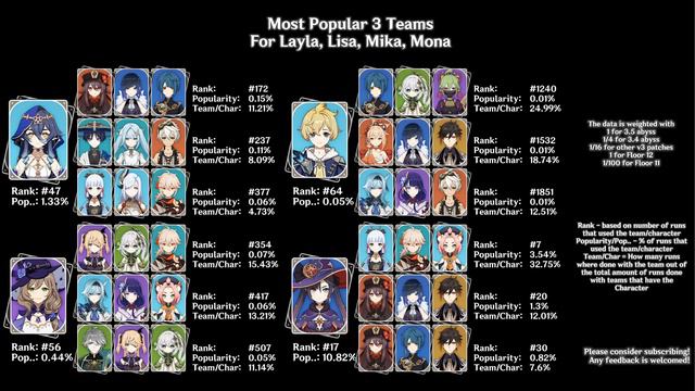 Most Popular Teams For EVERY Character At 3.6 Release | Teams Collection смотреть онлайн