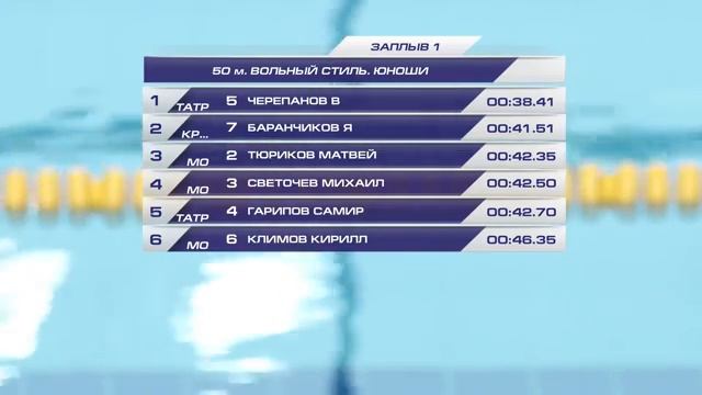 Всероссийские соревнования по плаванию «Кубок Ректора ПГУФКСиТ» (25м). День 2 смотреть онлайн