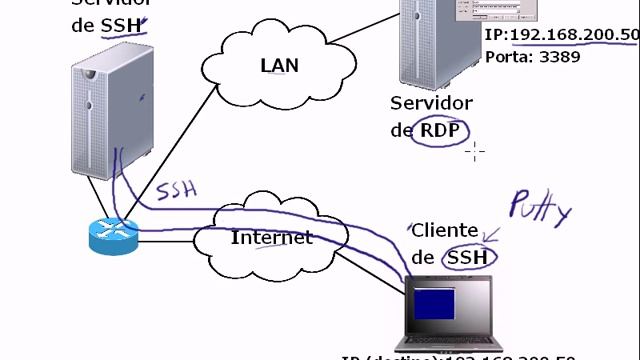 Tunelamento com SSH смотреть онлайн