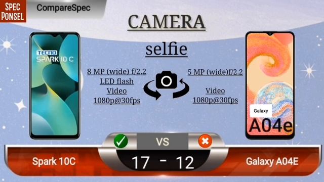 Samsung A04e vs Tecno Spark 10c смотреть онлайн