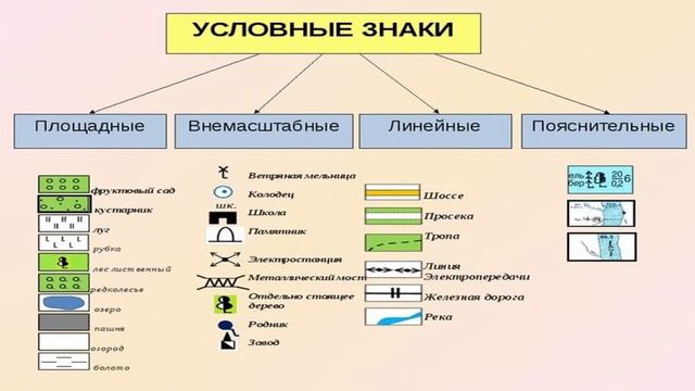 Карты, используемые в туризме. Условные знаки спортивных и топографических карт смотреть онлайн