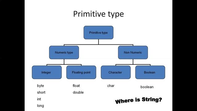 Java Basics introduction смотреть онлайн