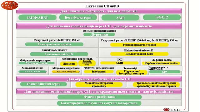 Хворий з хронічним коронарним синдромом та СН. Як лікувати за новими 2021 ESC рекомендаціями? смотреть онлайн