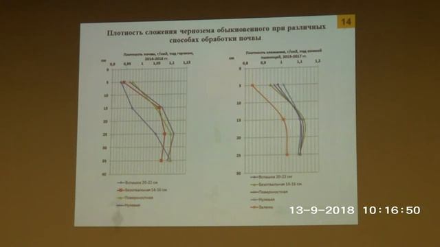 Состояние плодородия черноземных почв и способы его воспроизводства в адаптивном земледелии смотреть онлайн
