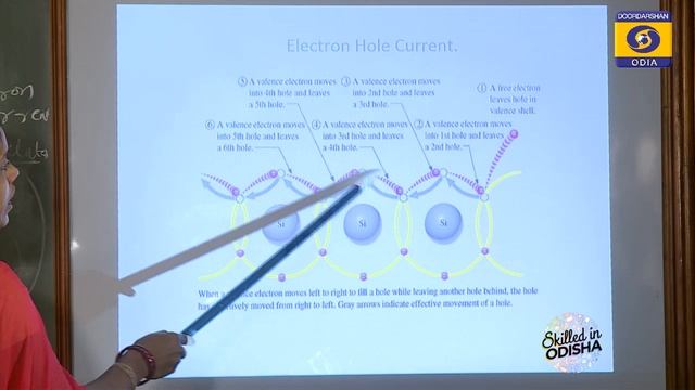 PN Junction Diode (P-1) // Odisha ITI ECLASSROOM