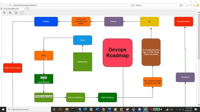 Roadmap for Devops Engineer ||Devops Roadmap 2022|| How to become a DevOps Engineer ||Qbracket|| смотреть онлайн