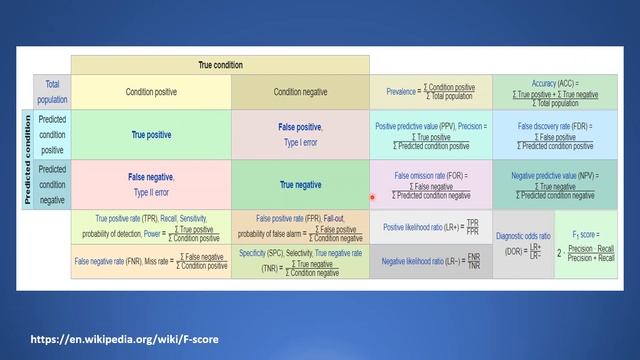 Is Precision , Recall or F1-score important Explained with Business Use cases #MLInterview смотреть онлайн