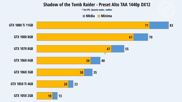 Benchmarks Shadow of the Tomb Raider - GTX 1050, 1050 Ti , 1060 3GB, 1060 6GB, 1070, 1080 e 1080 Ti смотреть онлайн