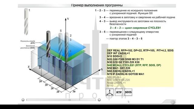 Фрагменты электронных плакатов «Станки с ЧПУ» (программирование автоматизированного оборудования) смотреть онлайн