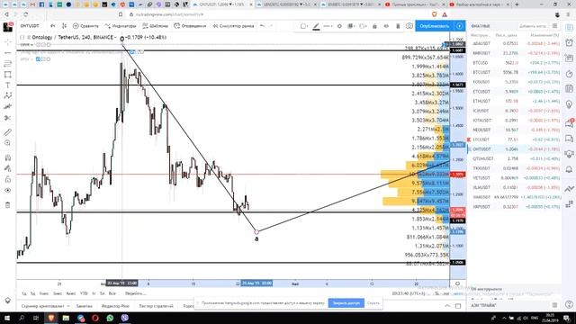 Разбор альткойнов в паре к USDT