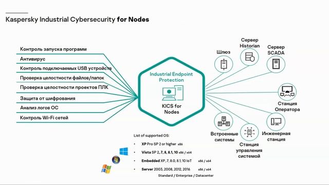 Конференция PcVue Solutions Day 2021 - Защита АСУ ТП: от антивируса до искусственного интеллекта смотреть онлайн