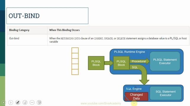 3 PLSQL Performance Tuning | Bulk Collect Part 2 | Types of Bulk Binding смотреть онлайн