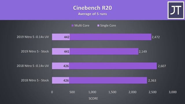 Acer Nitro 5 2019 vs 2018 - Worth Upgrading? смотреть онлайн