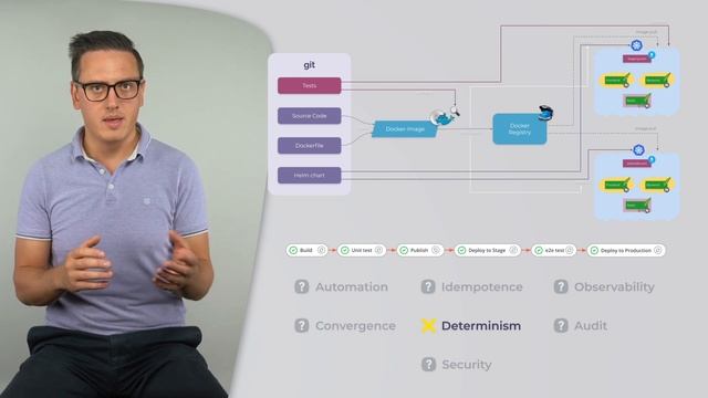 GitOps approach, its pros and cons смотреть онлайн
