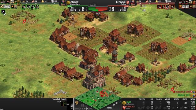 Ozone (2295) vs chart (2278) | Poles vs Bulgarians | Age of Empires II смотреть онлайн
