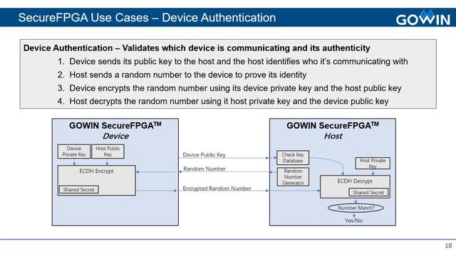 Webinar: How To Secure Devices With An SRAM PUF-Based Unclonable Identity Using GOWIN Secure FPGA смотреть онлайн