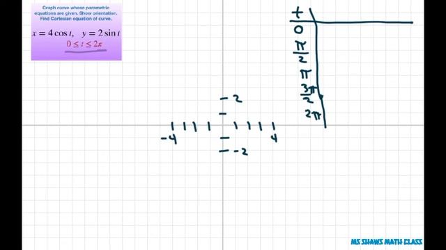 Graph curve with parametric equations x = 4 cos t, y = 2 sin t [0, 2 pi]. Orientation. Cartesian смотреть онлайн