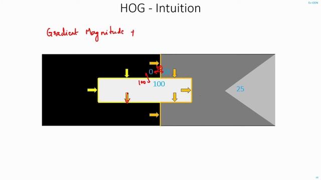 C33 | Hog Intuition | Histogram of Oriented Gradients | Computer Vision | Object Detection | EvODN смотреть онлайн
