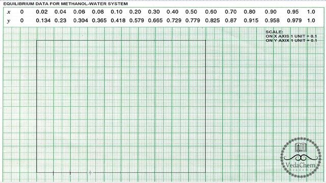 McCabe-Thiele Method | Finding number of ideal trays in a Distillation column | VedaChem Academy смотреть онлайн