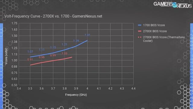 Exponential Ryzen Voltage-Frequency Curve (Overclocking) смотреть онлайн