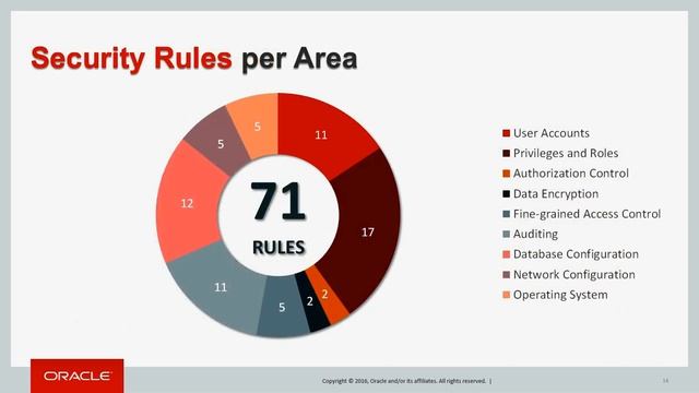 Oracle Database Security Assessment Tool смотреть онлайн