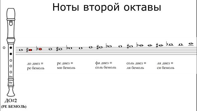 все ноты на блокфлейте (Soprano Recorder Fingering Chart) смотреть онлайн